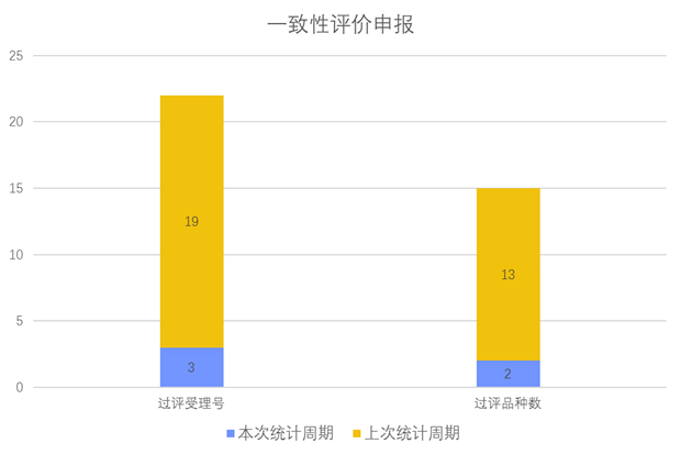 一致性評(píng)價(jià)品種申報(bào)上市情況