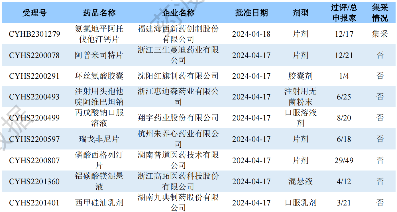 新注冊(cè)分類品種批準(zhǔn)上市情況