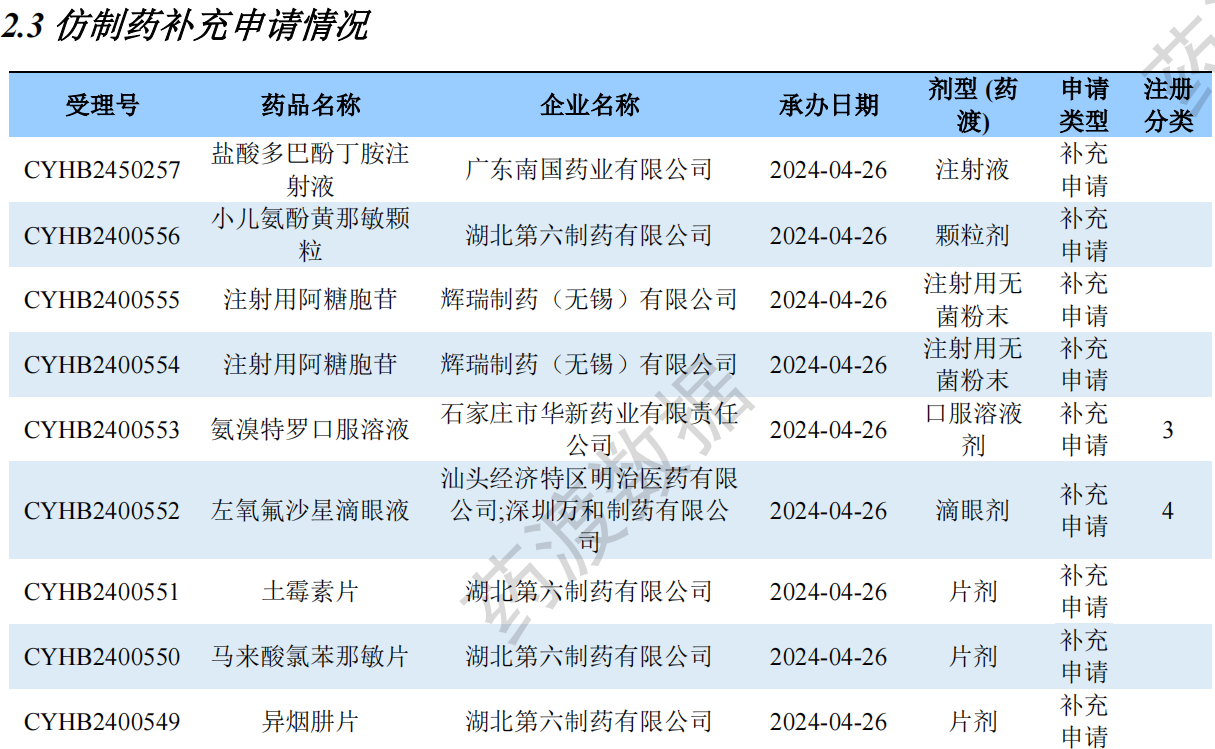 仿制藥補(bǔ)充申請(qǐng)情況