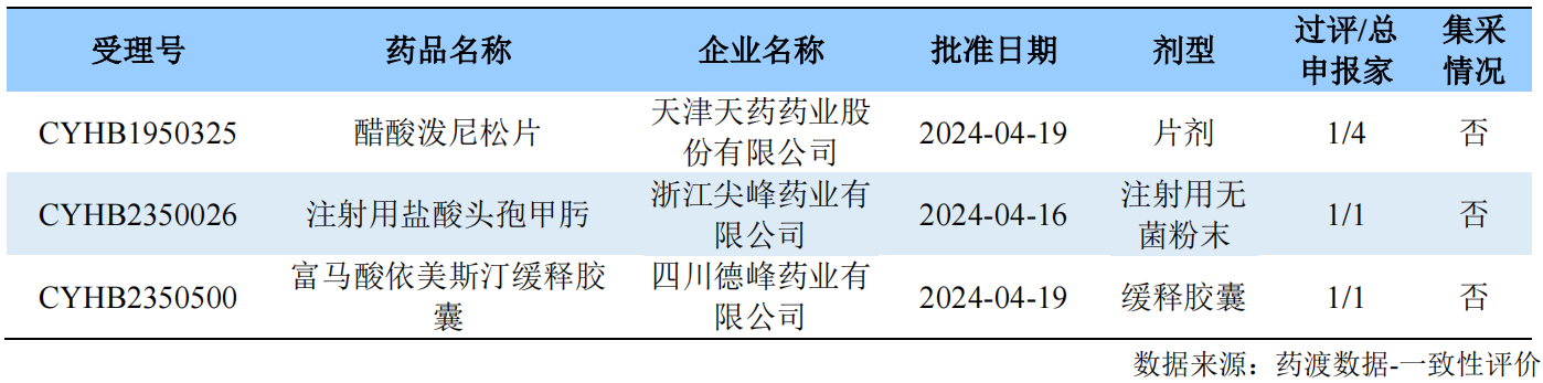 一致性評(píng)價(jià)品種首家批準(zhǔn)上市情況