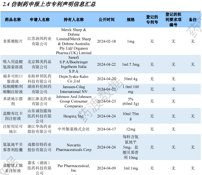 仿制藥申報(bào)上市專利聲明信息匯總