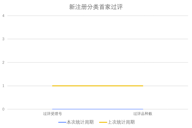 新注冊(cè)分類品種首家批準(zhǔn)上市情況