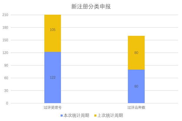 新注冊(cè)分類品種申報(bào)上市情況