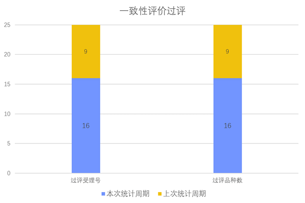 一致性評(píng)價(jià)品種批準(zhǔn)上市情況