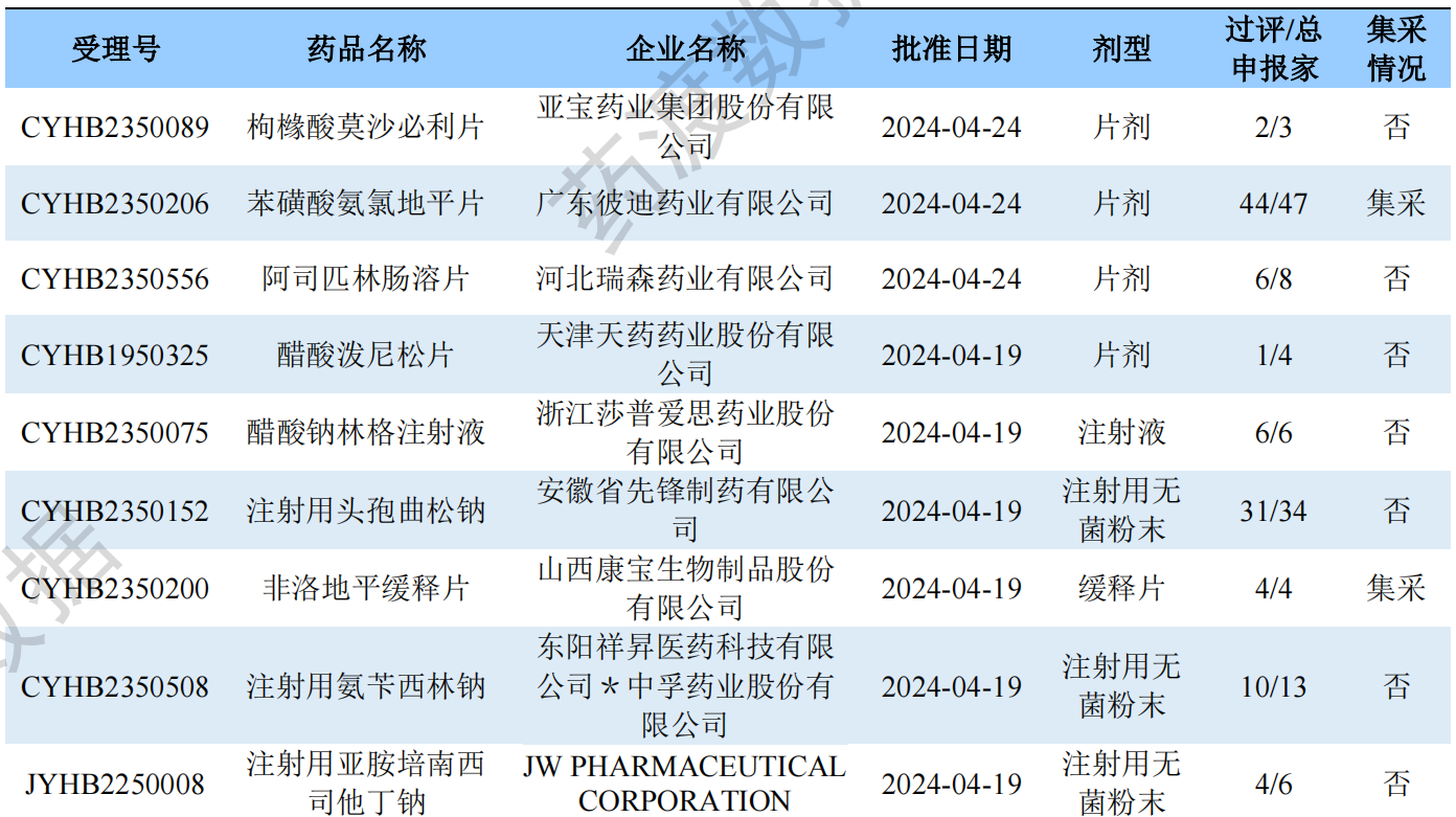 一致性評(píng)價(jià)品種批準(zhǔn)上市情況