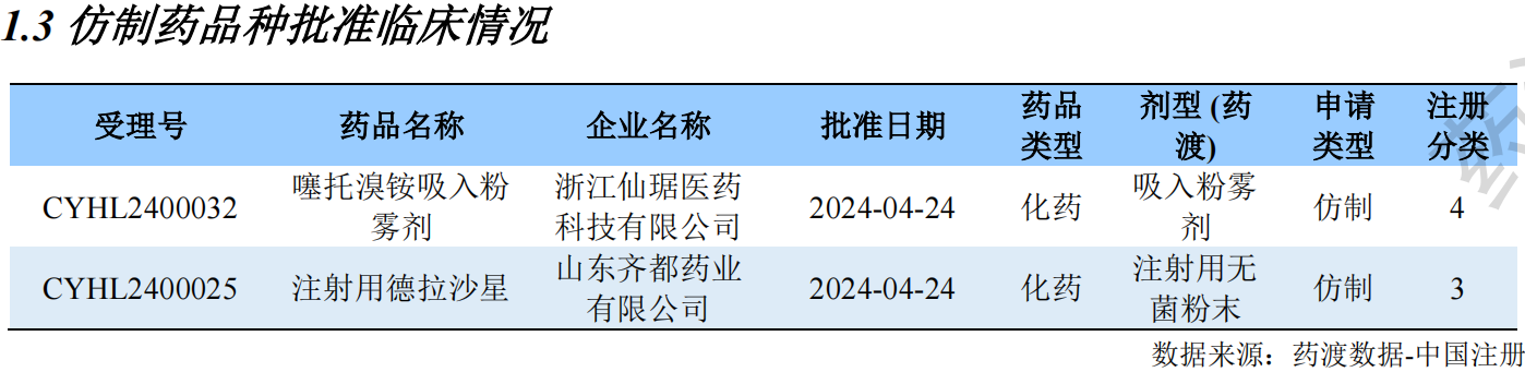 ?仿制藥品種批準(zhǔn)臨床情況