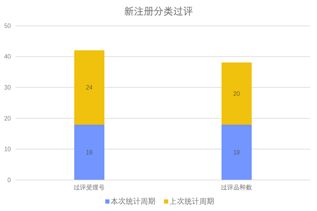 新注冊(cè)分類品種批準(zhǔn)上市情況