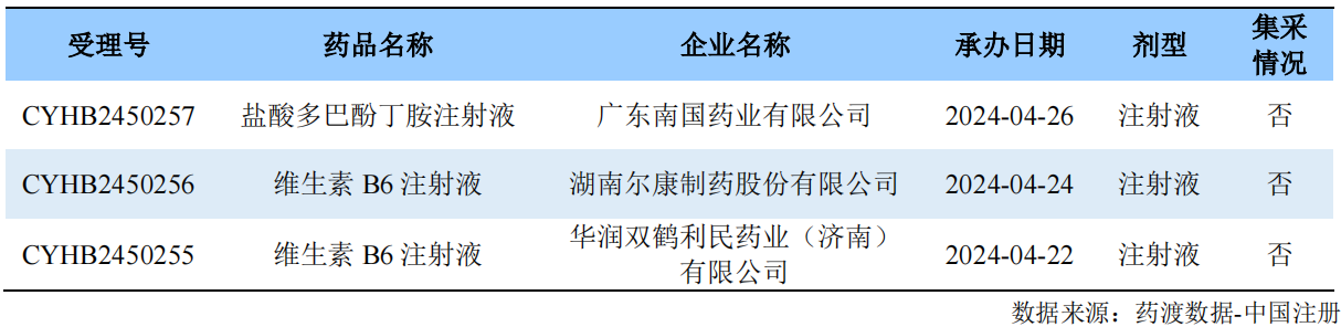 一致性評(píng)價(jià)品種申報(bào)上市情況