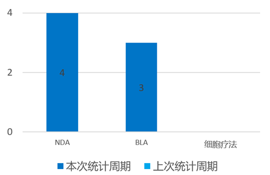 全球新藥申報(bào)進(jìn)展