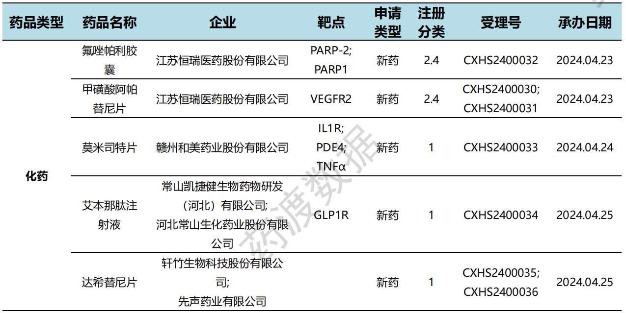 國(guó)內(nèi)新藥申報(bào)進(jìn)展