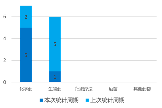 全球新藥申報(bào)進(jìn)展