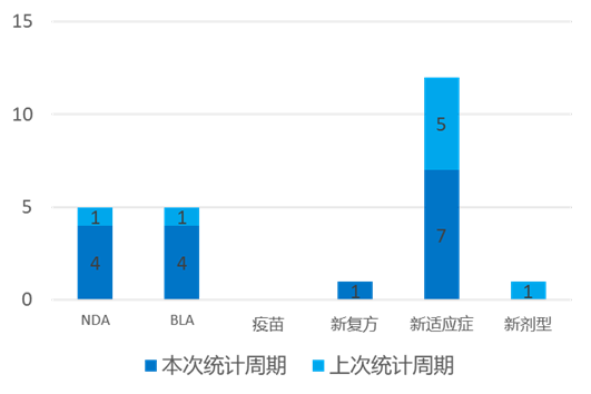 全球新藥批準(zhǔn)情況