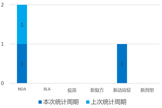 國(guó)內(nèi)新藥批準(zhǔn)情況