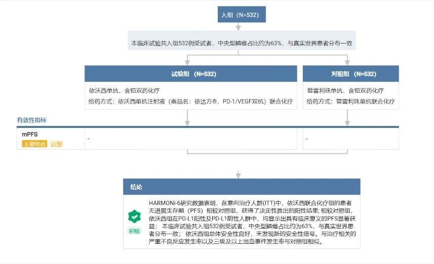 該臨床試驗(yàn)共納入532例受試者，其中，中央型鱗癌患者占比約 63%，與真實(shí)世界中患者分布情況一致。在安全性方面，依沃西單抗聯(lián)合化療組總體表現(xiàn)良好，未出現(xiàn)新的安全性信號(hào)，與治療相關(guān)的嚴(yán)重不良反應(yīng)發(fā)生率以及三級(jí)及以上出血事件發(fā)生率，均與對(duì)照組相近。