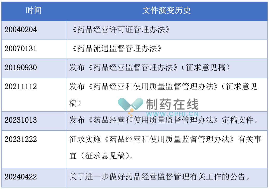 文件演變歷史