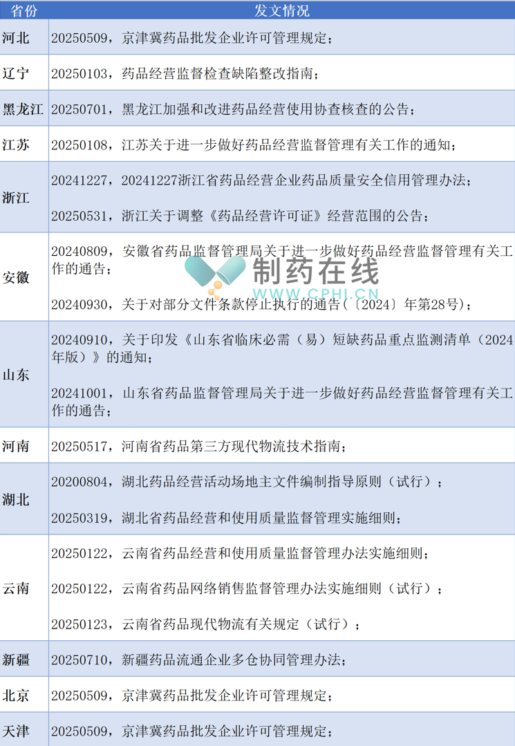 各省份發(fā)文情況