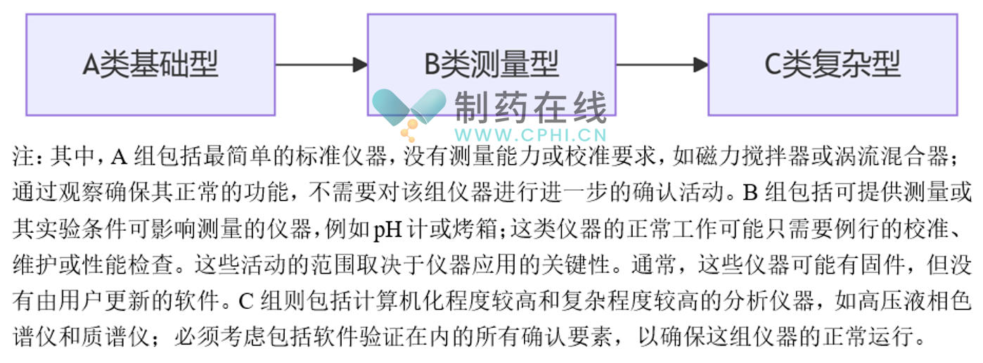 USP計量器具分類