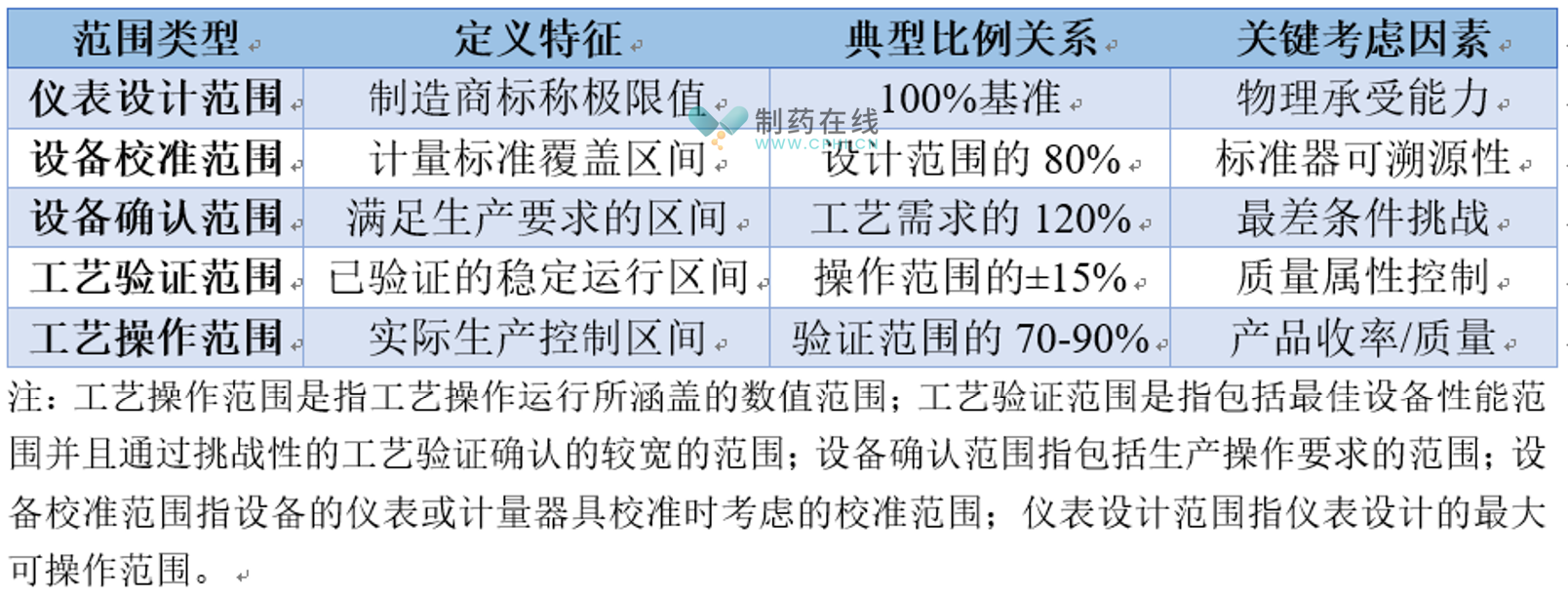 計量器具校準考慮因素