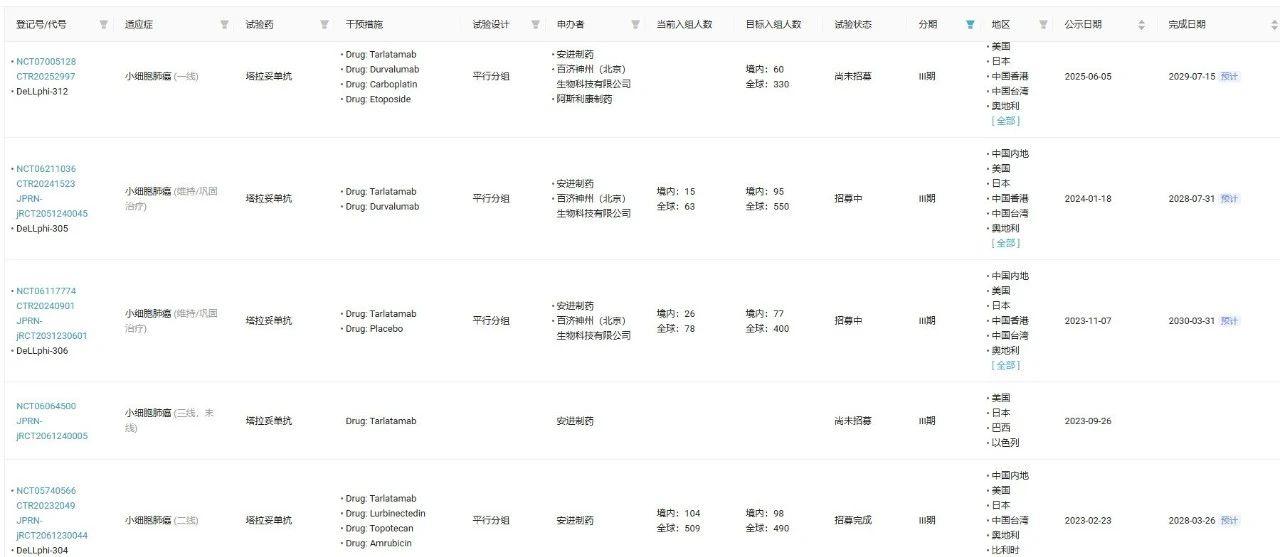 從已開展的 III 期臨床研究來看，安進(jìn)和百濟(jì)神州已經(jīng)針對該藥開展小細(xì)胞肺癌三線、二線到一線的研究，同時(shí)還覆蓋了維持/鞏固治療。
