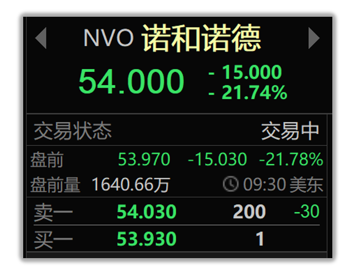 2025年7月29日，諾和諾德在美股開盤之后，暴跌超過20%。