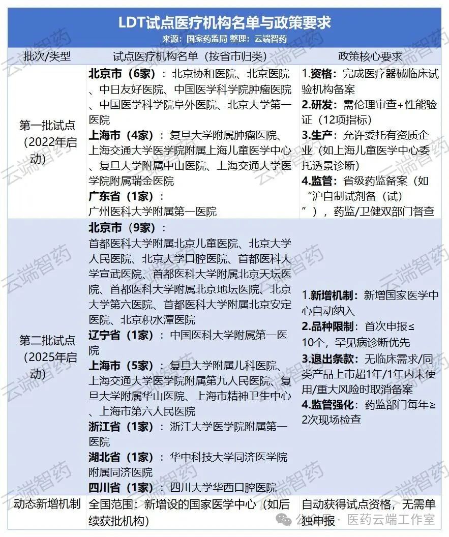 LDT試點(diǎn)醫療機構名單與政策要求