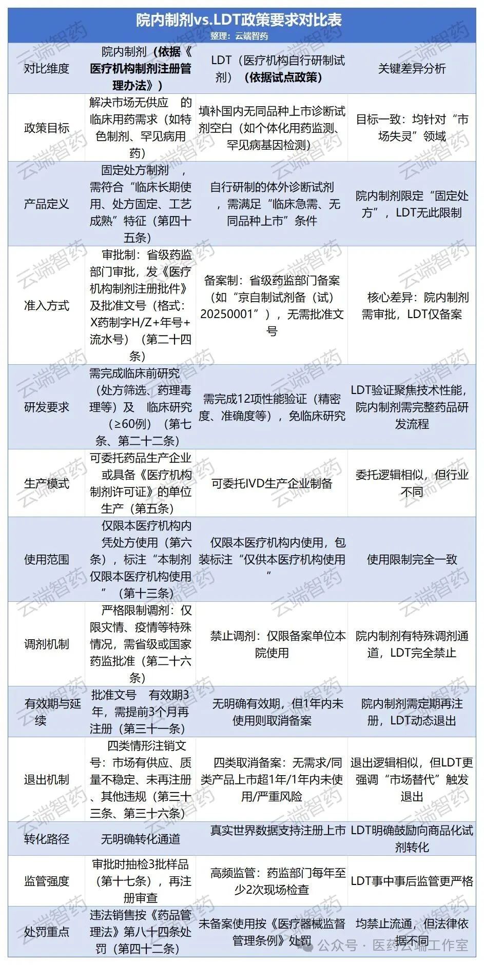 院內制劑vs.LDT政策要求對比表