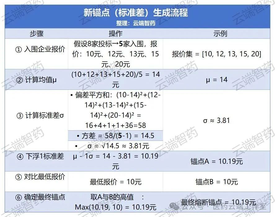 新錨點(diǎn)(標(biāo)準(zhǔn)差)生成流程