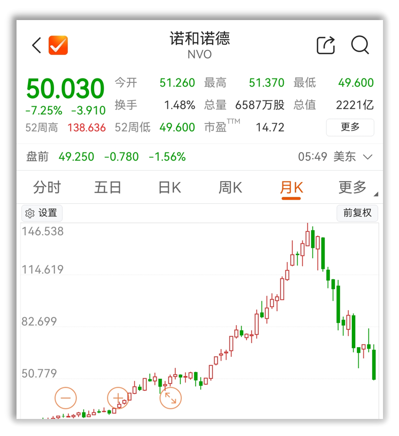 作為全球代謝領(lǐng)域的巨頭藥企，諾和諾德的股價(jià)，在僅僅3個(gè)交易日內(nèi)，從70美元/股，一路暴跌到50美元/股。