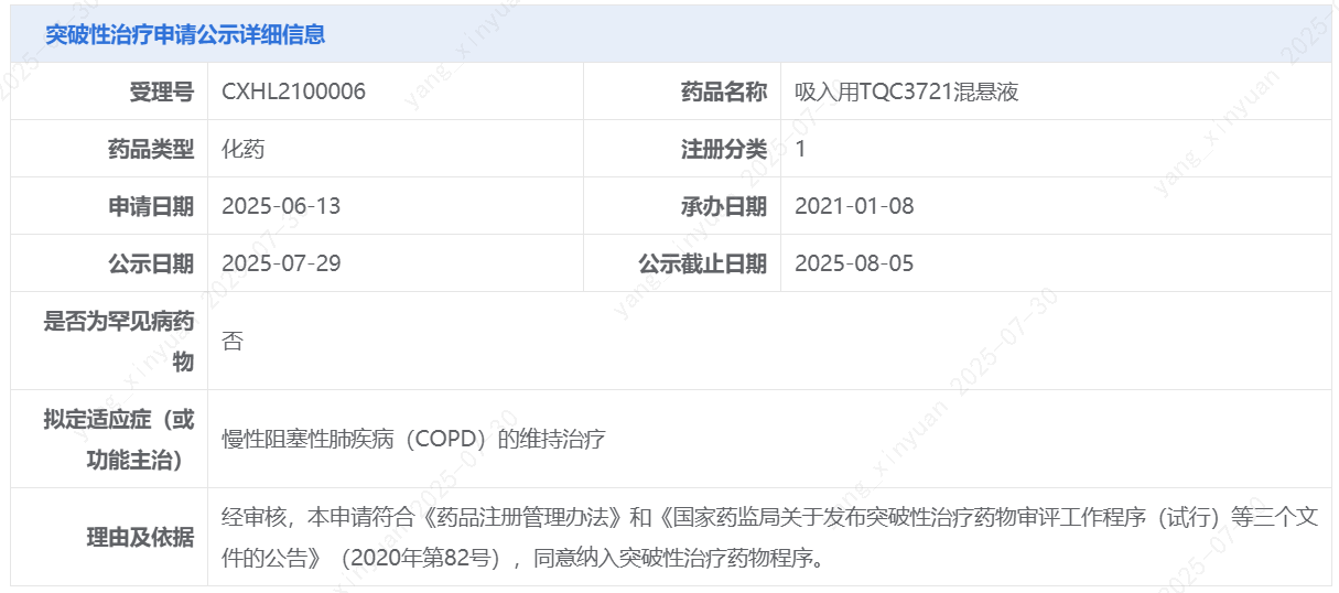 7月29日，中國國家藥監(jiān)局藥品審評中心（CDE）官網(wǎng)公示，正大天晴1類新藥吸入用TQC3721混懸液擬納入突破性治療品種，用于慢性阻塞性肺疾病（COPD）的維持治療。