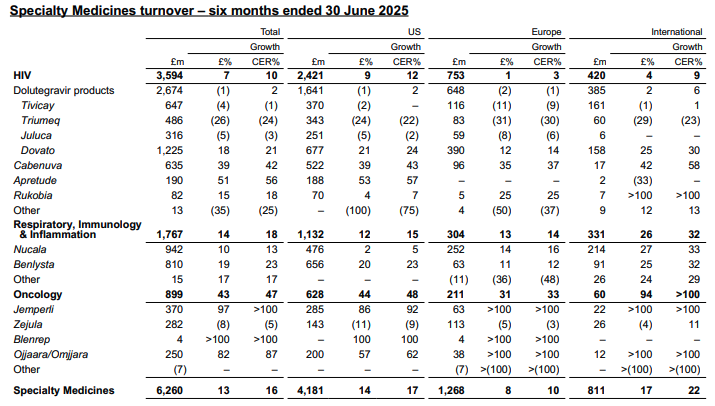 特藥方面，GSK 在HIV、呼吸/免疫和腫瘤疾病領(lǐng)域分別斬獲了 35.94 億英鎊（+10%）、17.67 億英鎊（+18%）、8.99 億英鎊（+47%），增長(zhǎng)迅猛。