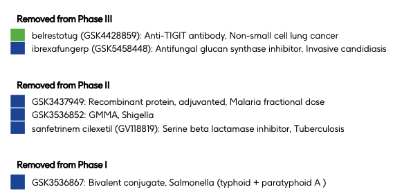 第二季度，GSK 終止了 TIGIT 單抗 belrestotug 用于非小細(xì)胞肺癌和 ibrexafungerp 用于侵入性念珠菌感染的 III 期臨床。今年 5 月 13 日，由于 GALAXIES Lung-201 研究未達(dá)成主要終點(diǎn)，GSK 決定終止 belrestotug 開(kāi)發(fā)項(xiàng)目并終止與 iTeos 的合作。