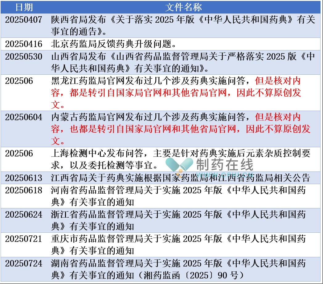 中國大陸地區(qū)各省局發(fā)布的針對中國藥典2025版實施的通知、通告、官網(wǎng)答復(fù)和技術(shù)解讀