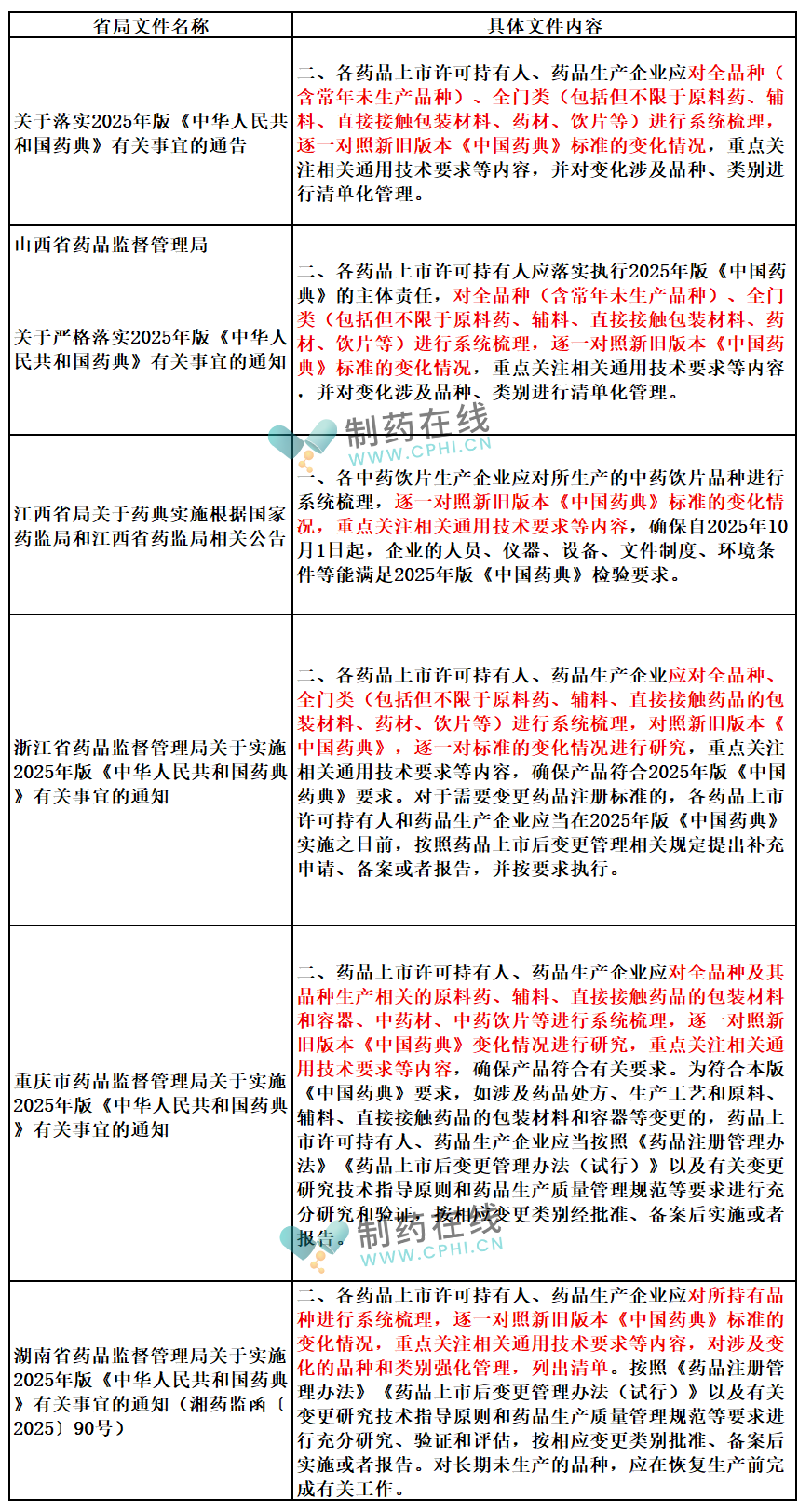 各省局發(fā)文對企業(yè)開展對比工作的要求