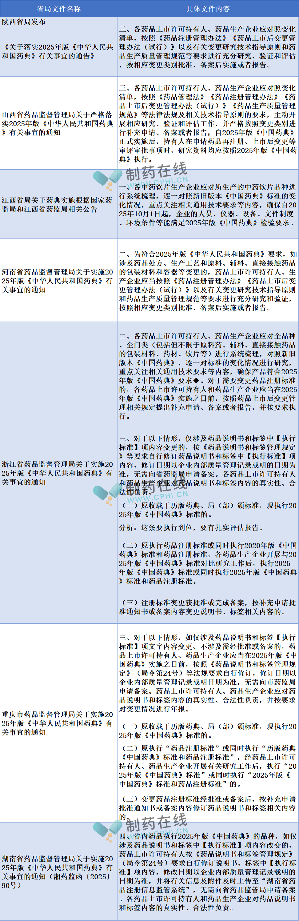 各省局發(fā)文對變更工作的要求