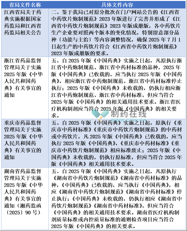 各省局發(fā)文對標(biāo)準(zhǔn)替代工作的要求