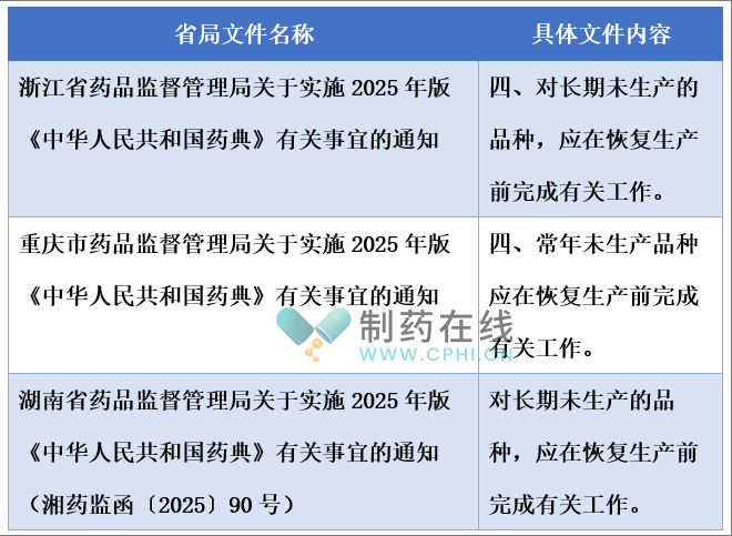 各省局發(fā)文對長期停產(chǎn)品種的要求