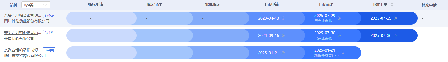 藥智數(shù)據(jù)企業(yè)版-藥品注冊(cè)與受理數(shù)據(jù)庫(kù)