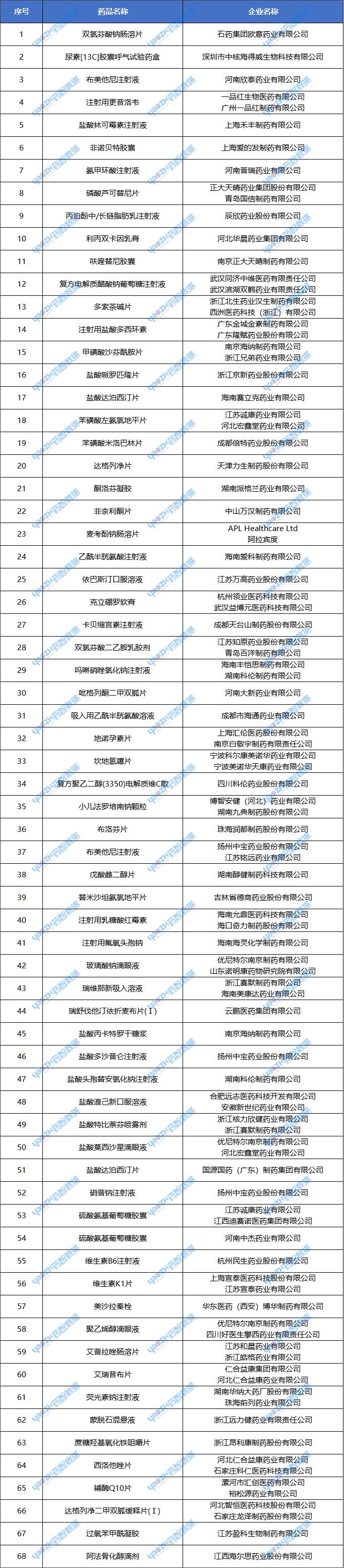 一致性評(píng)價(jià)申報(bào)情況
