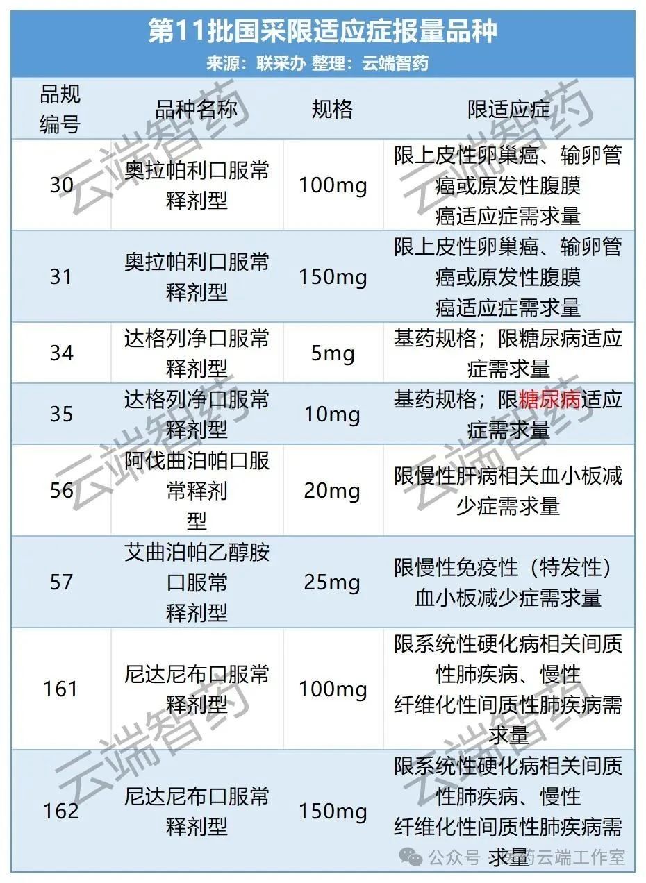 第11批國(guó)采限適應(yīng)癥報(bào)量品種