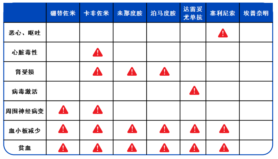 安全性良好