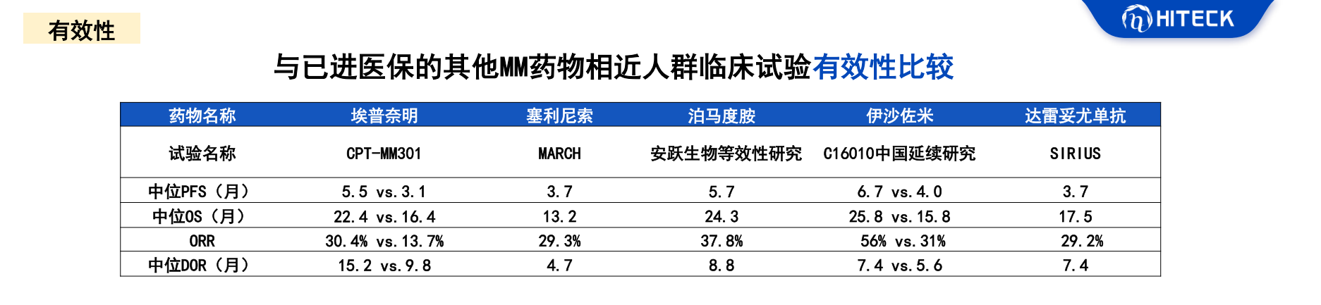 臨床試驗有效性比較