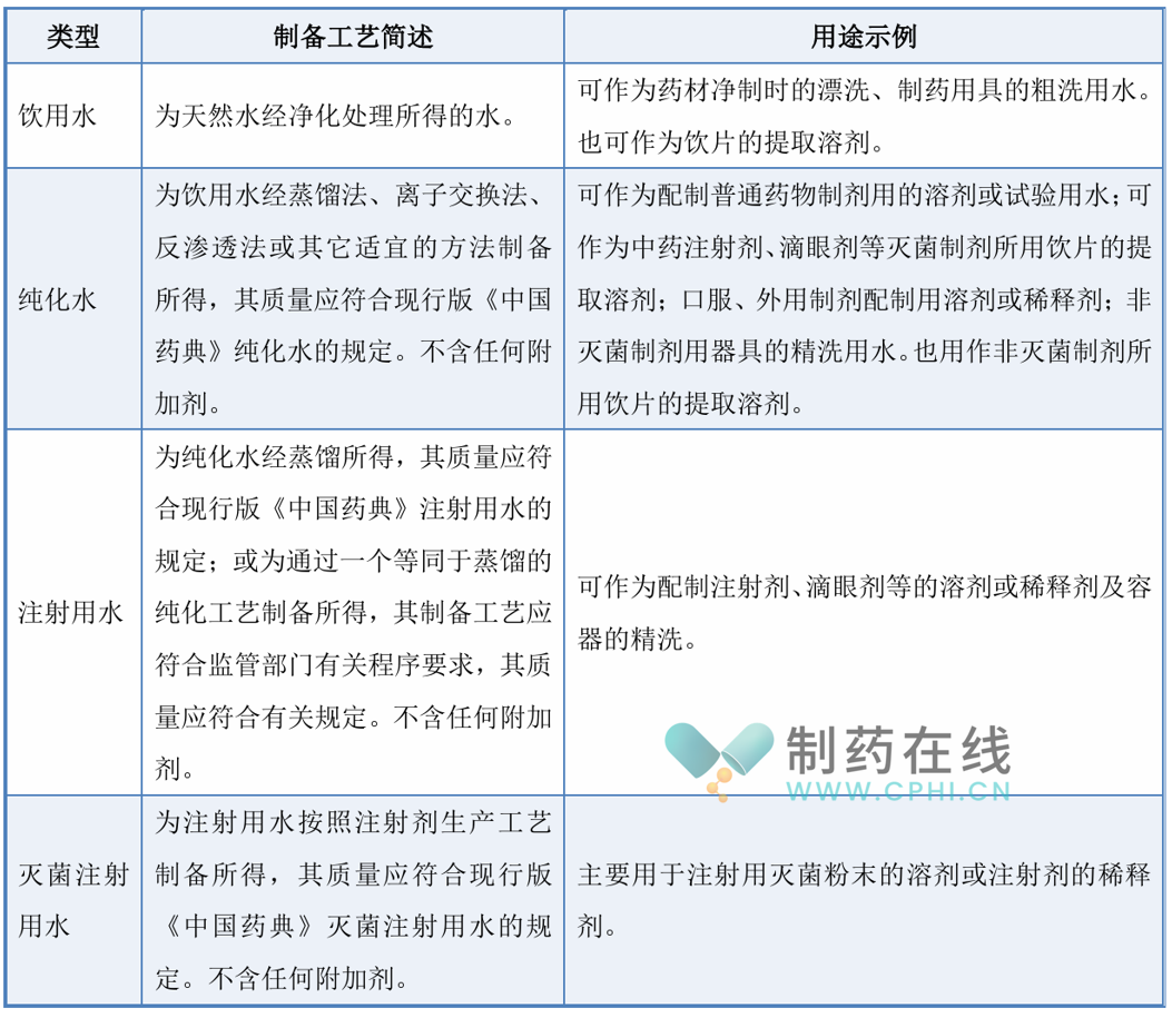 制藥用水的類型及其對(duì)應(yīng)制備工藝簡(jiǎn)述和用途示例