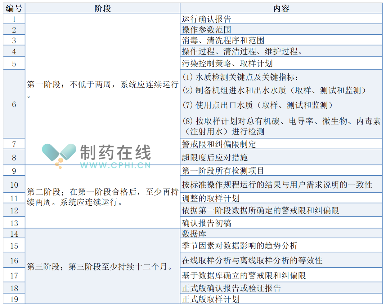 性能確認(rèn)重點(diǎn)關(guān)注內(nèi)容