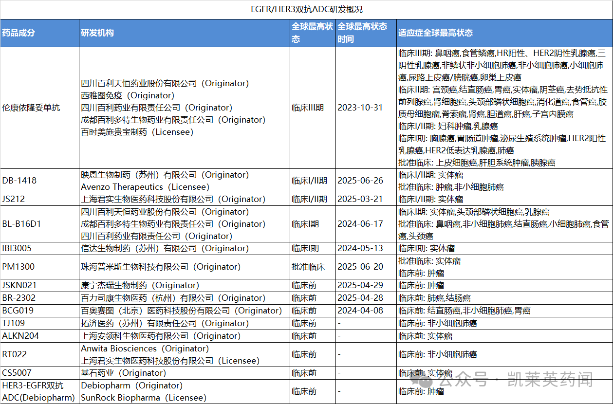 EGFR/HER3雙抗ADC研發(fā)概況