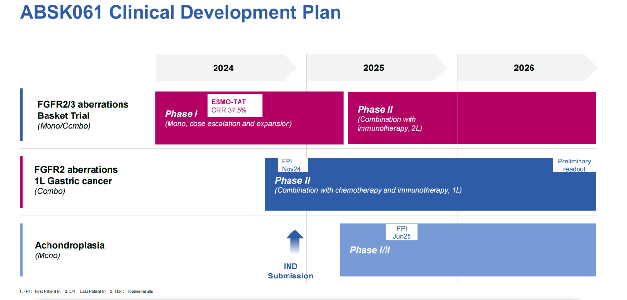 ABSK061 Clinical Development Plan