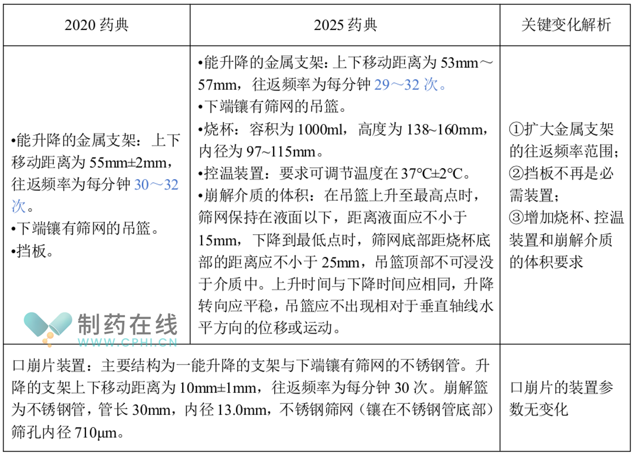 崩解儀的基本架構(gòu)變化