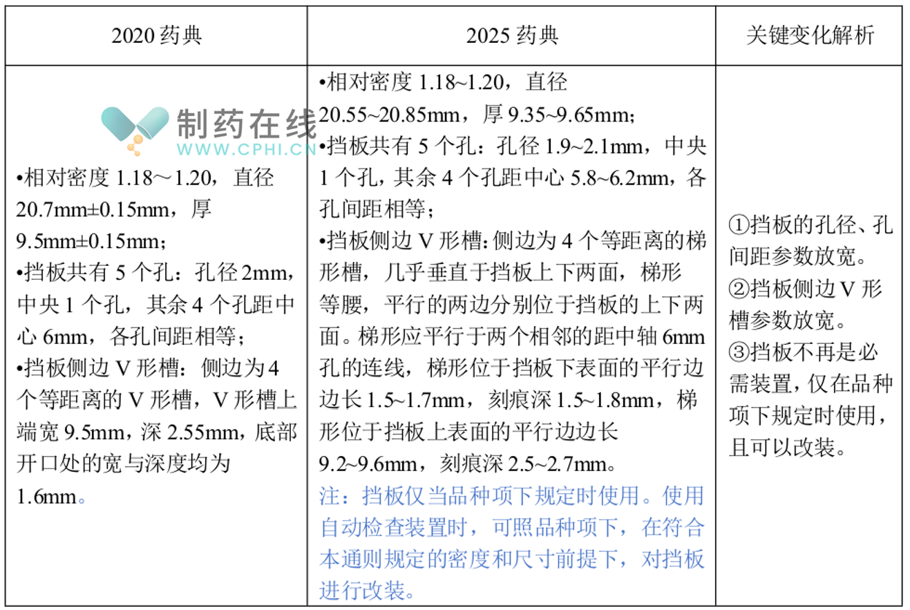 擋板參數(shù)變化