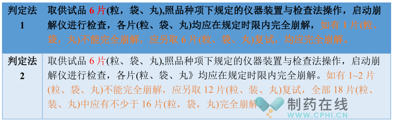 2025藥典將“判定法”作為單獨(dú)章節(jié)列出，在原判定法的基礎(chǔ)上，并行收載ICHQ4B附錄5判定法作為判定法2，實(shí)現(xiàn)了《中國(guó)藥典》與國(guó)際標(biāo)準(zhǔn)的協(xié)調(diào)統(tǒng)一。
