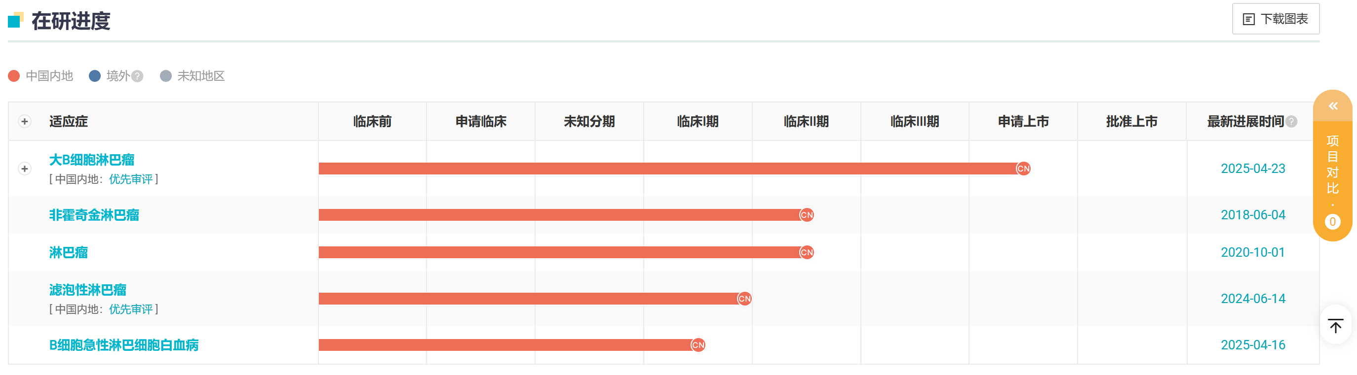 復(fù)發(fā)/難治性 CD19 陽性 B 細(xì)胞急性淋巴細(xì)胞白血?。˙-ALL) 適應(yīng)癥擬于 2025 年度進(jìn)入 II 期臨床研發(fā)。