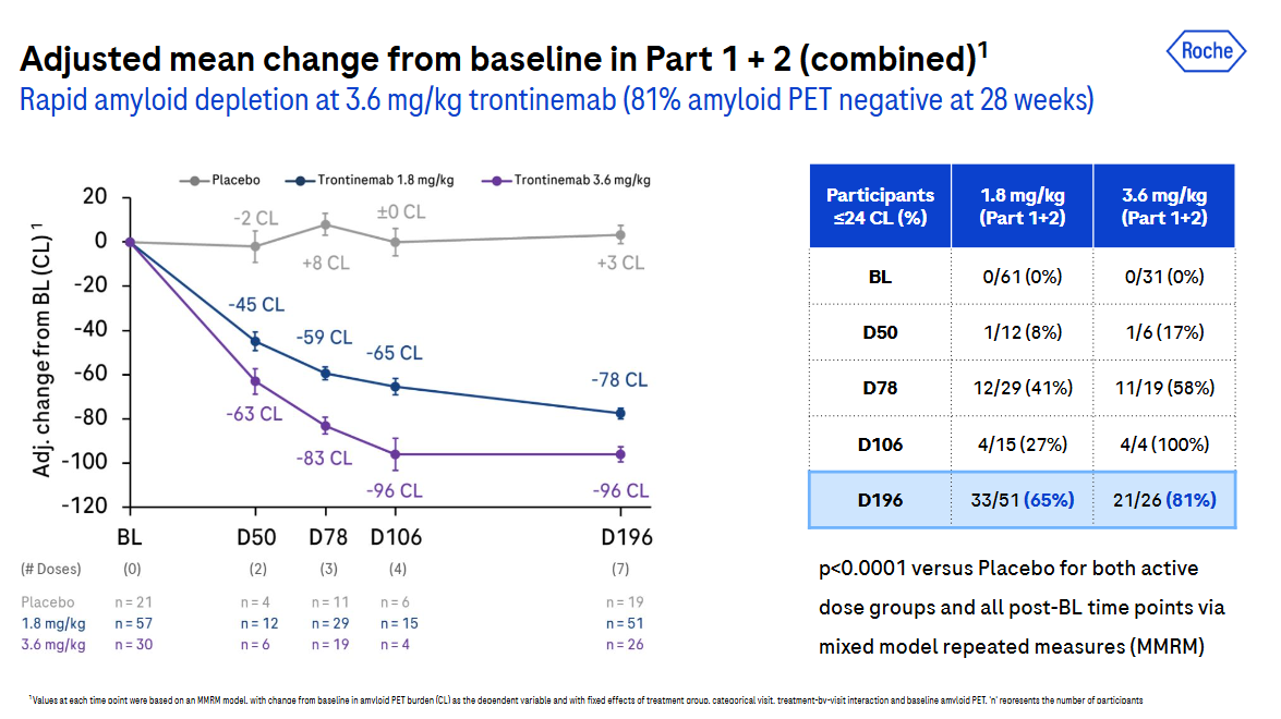 Trontinemab Ib/IIa 期臨床數(shù)據(jù)